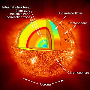 Sun - the structure
